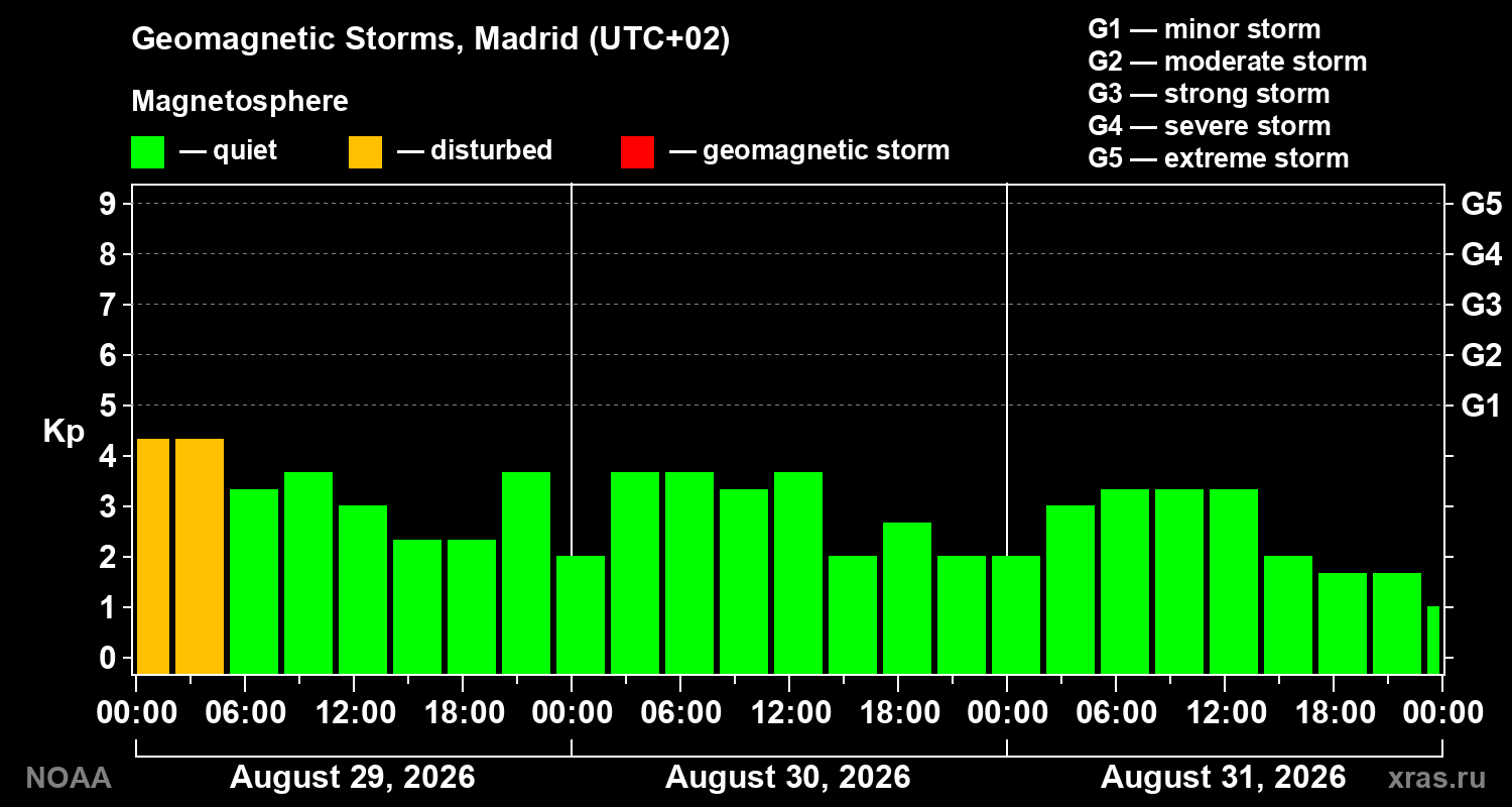 Geomagnetic index Kp for 3 days