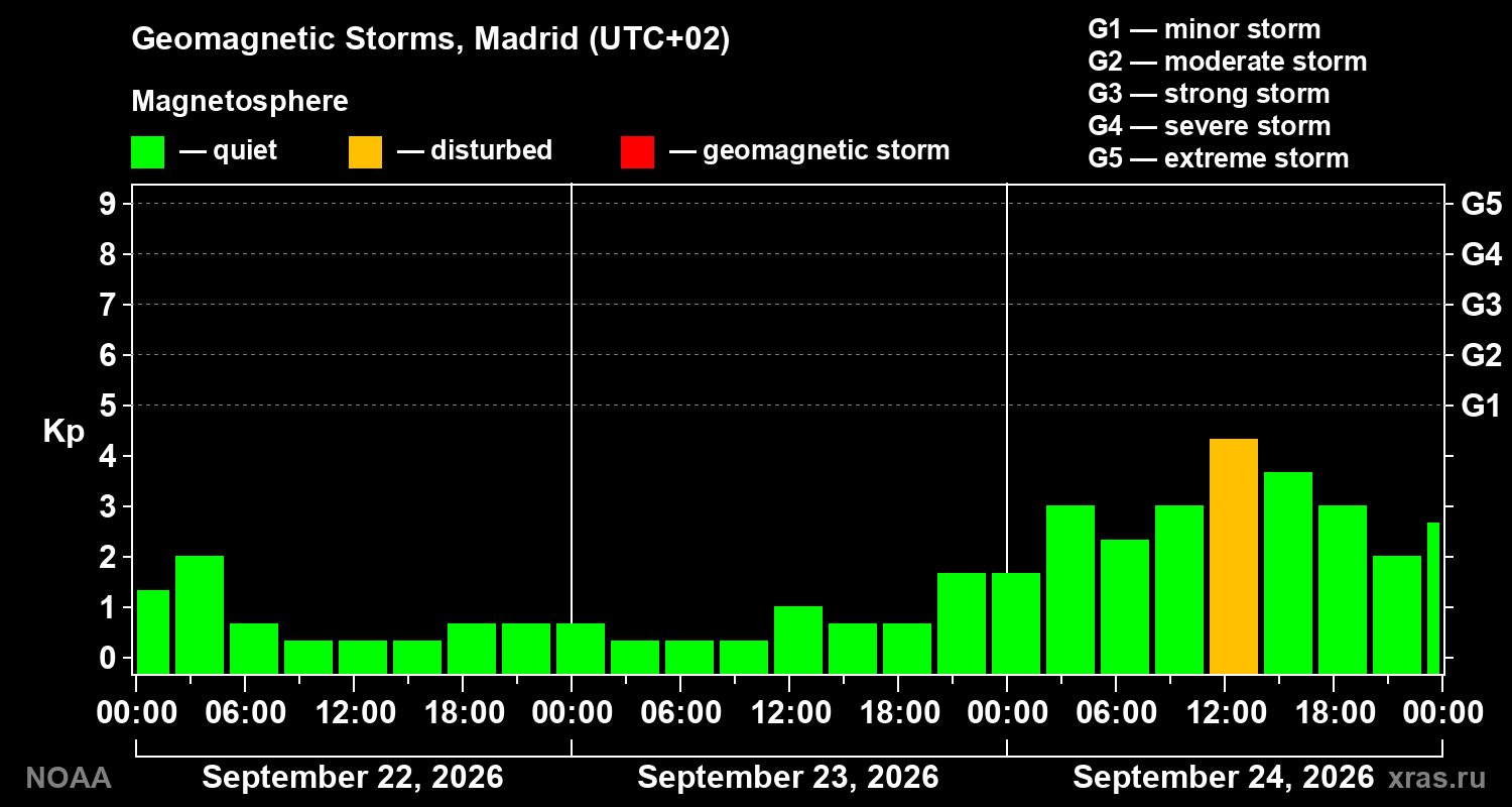 Geomagnetic index Kp for 3 days