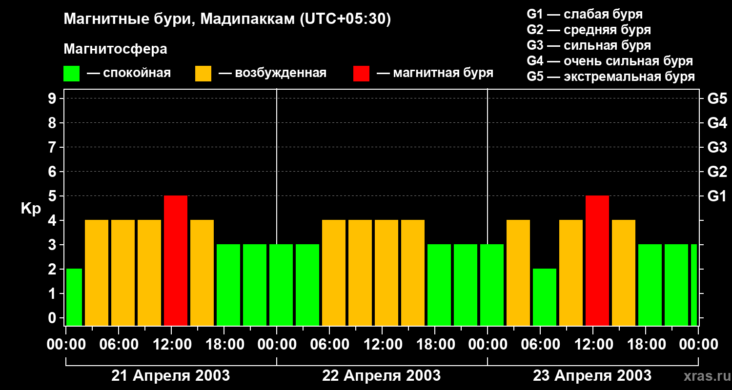 Изменения геомагнитного индекса Kp