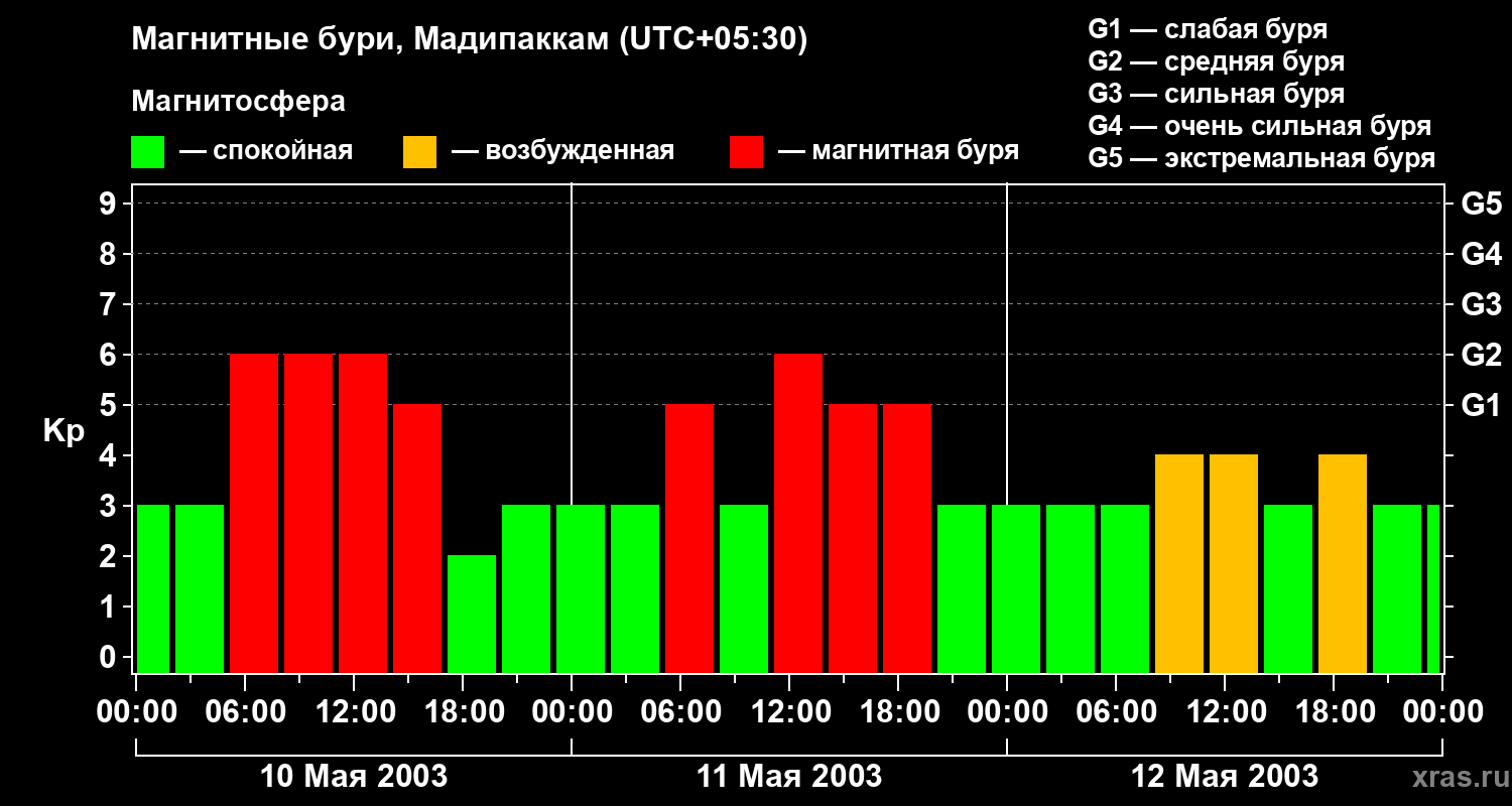 Изменения геомагнитного индекса Kp