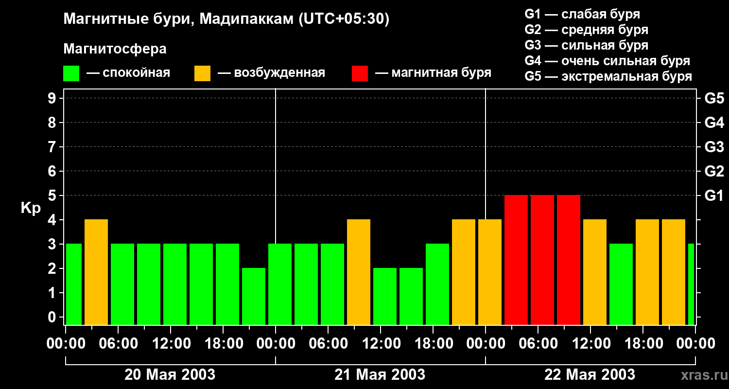 Изменения геомагнитного индекса Kp