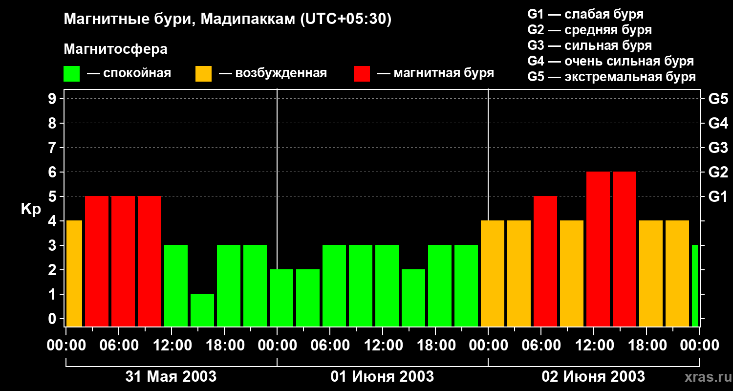 Изменения геомагнитного индекса Kp