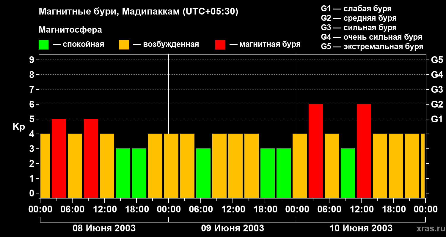 Изменения геомагнитного индекса Kp