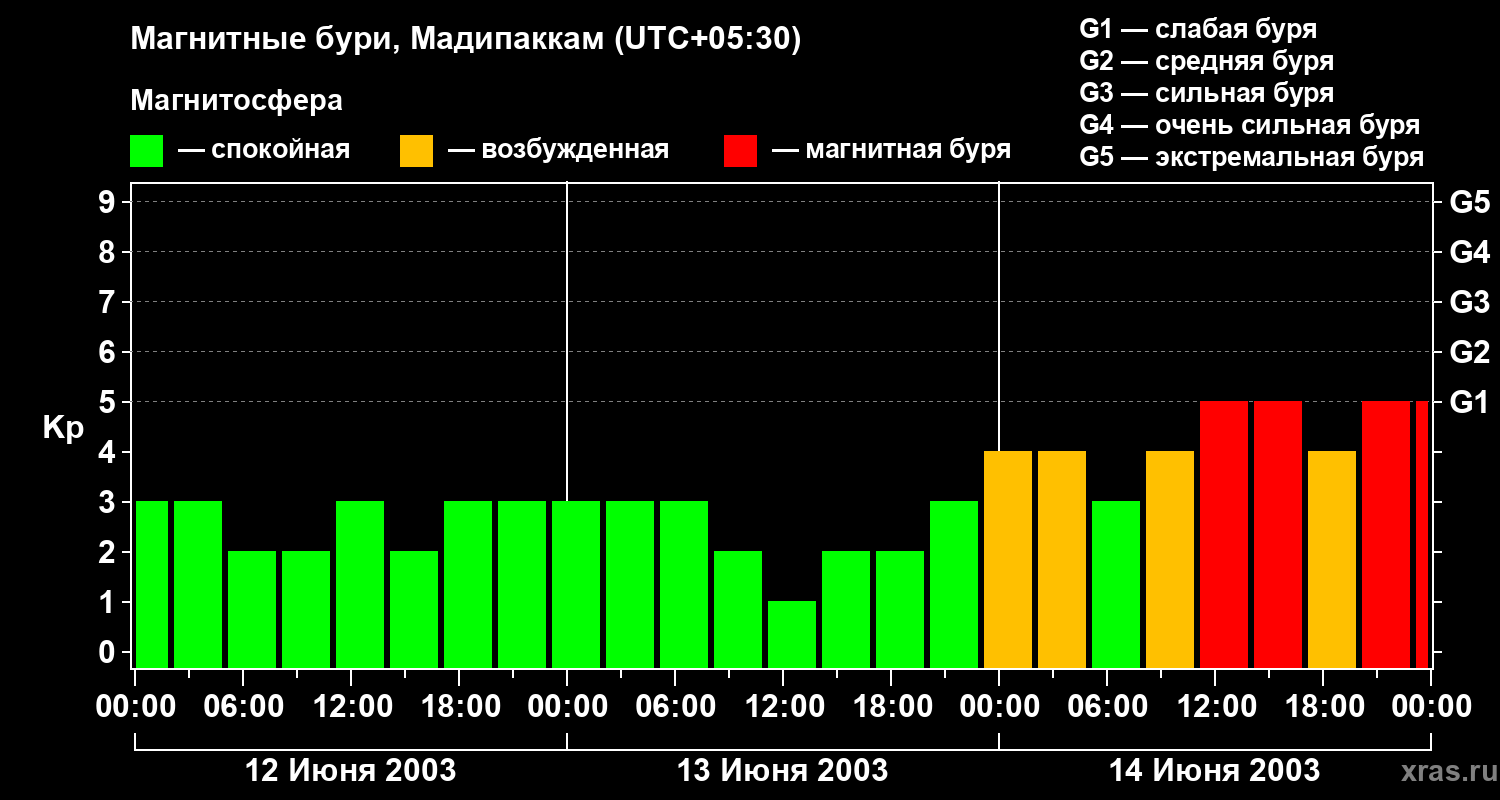 Изменения геомагнитного индекса Kp