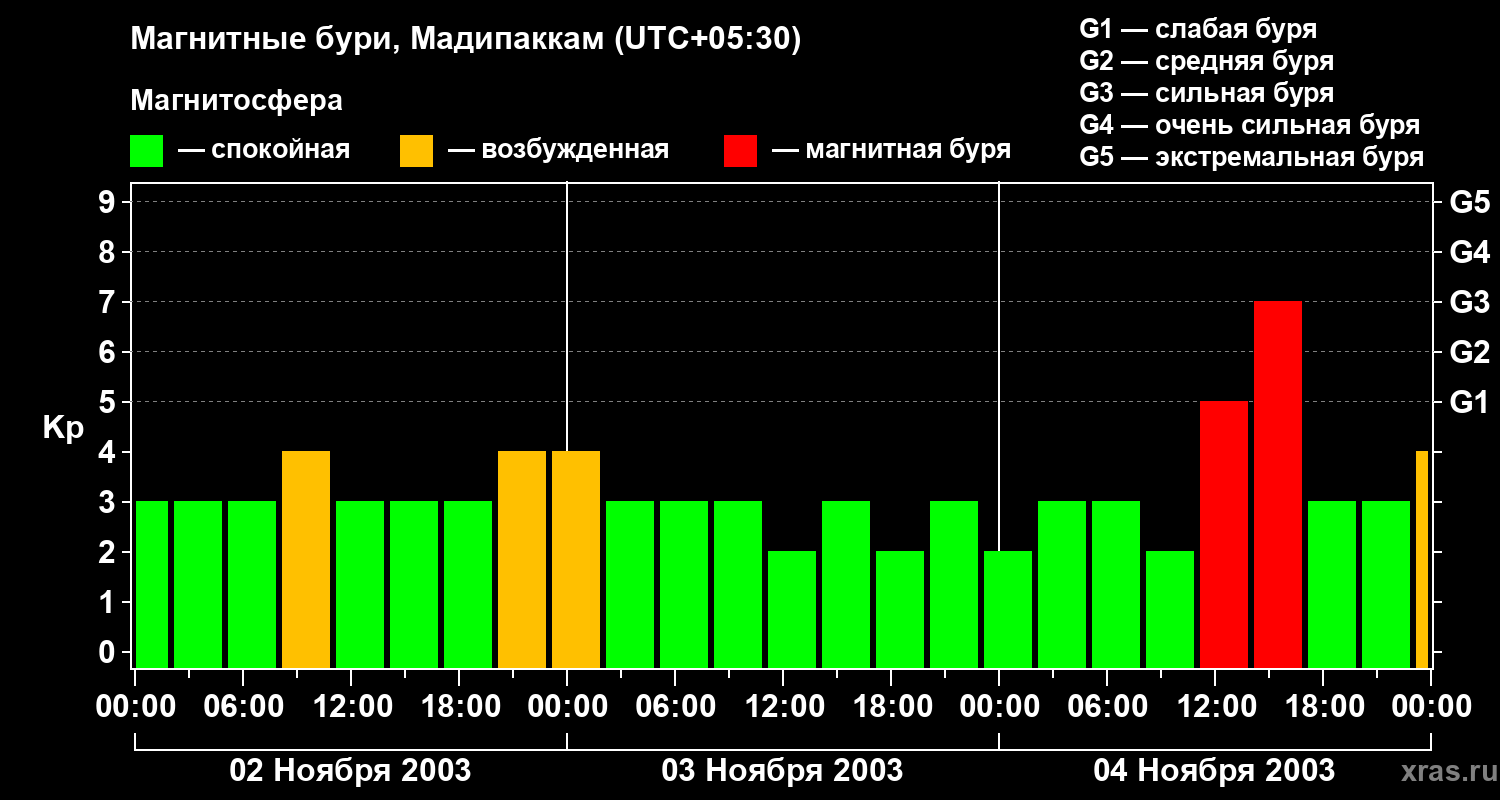Изменения геомагнитного индекса Kp