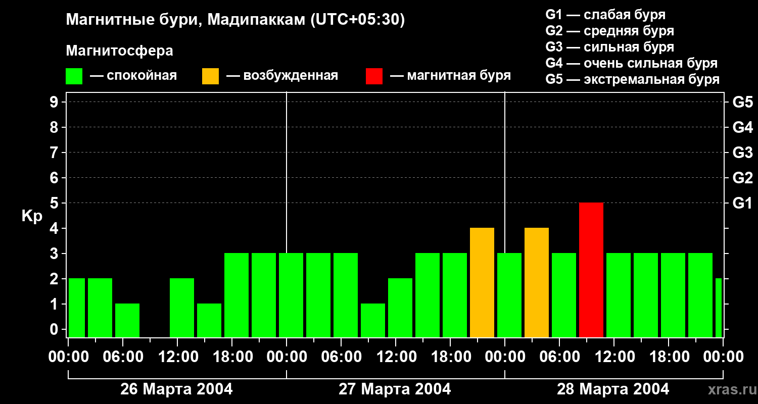Изменения геомагнитного индекса Kp