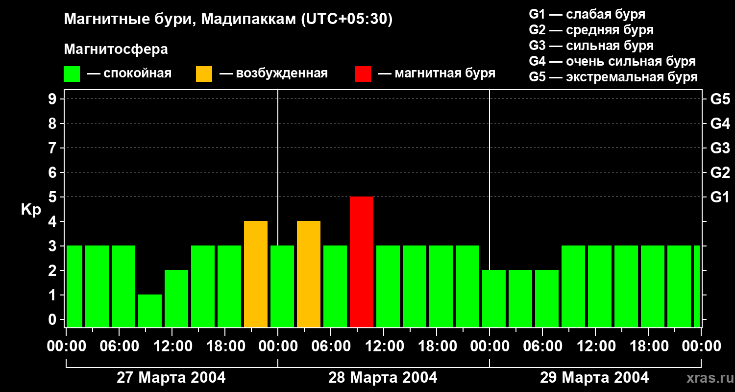 Изменения геомагнитного индекса Kp