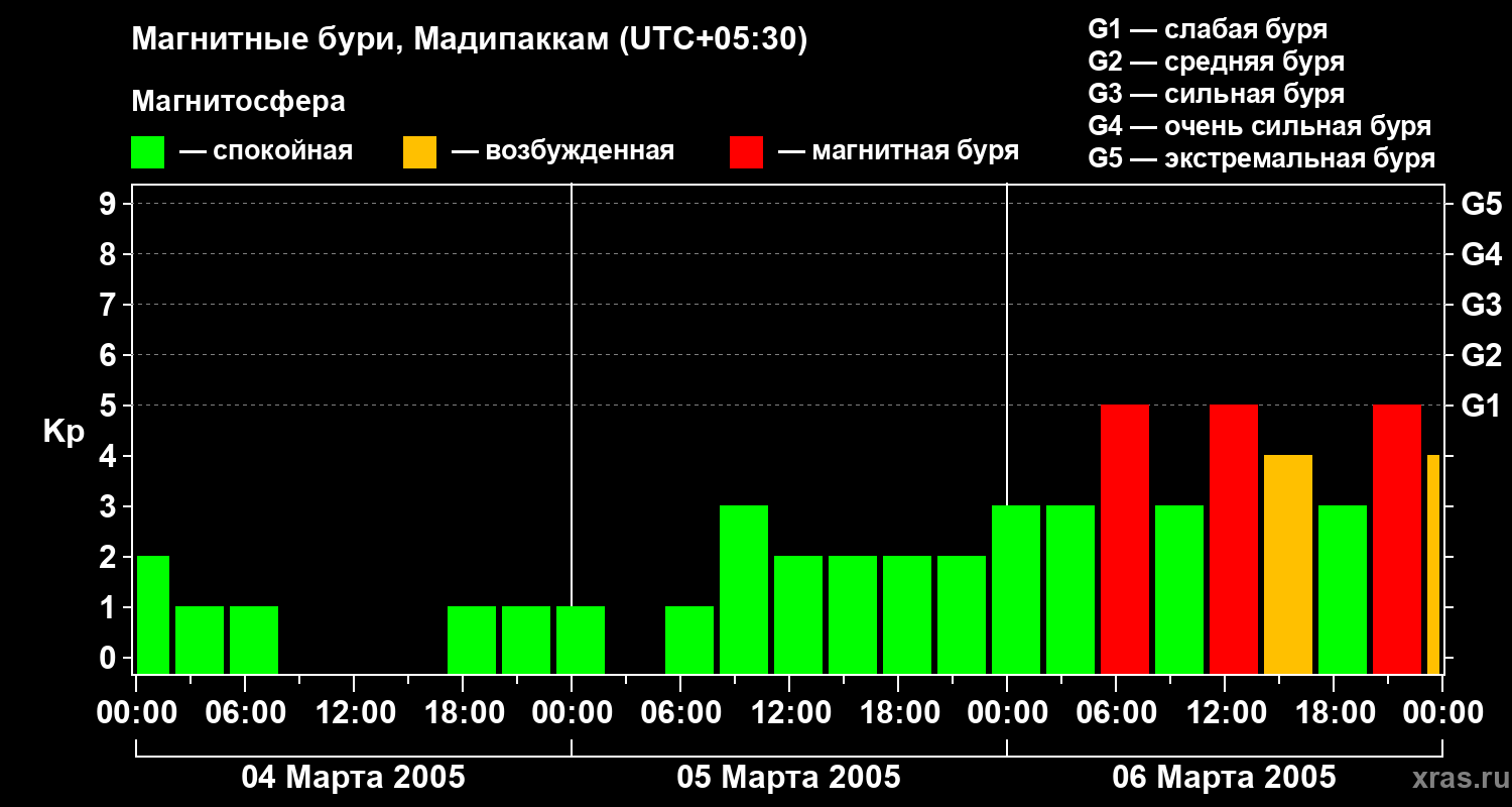 Изменения геомагнитного индекса Kp