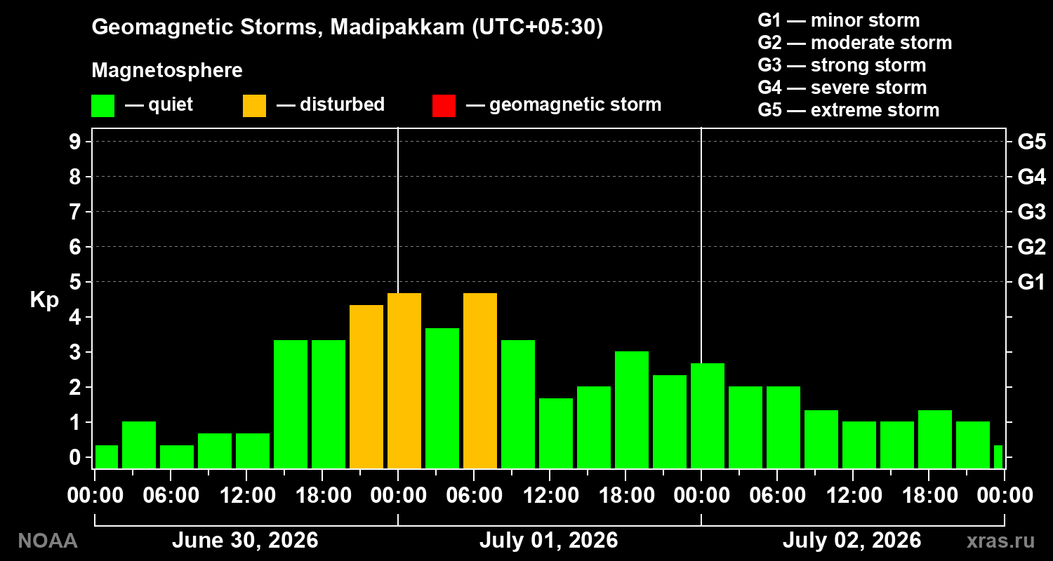 Geomagnetic index Kp for 3 days