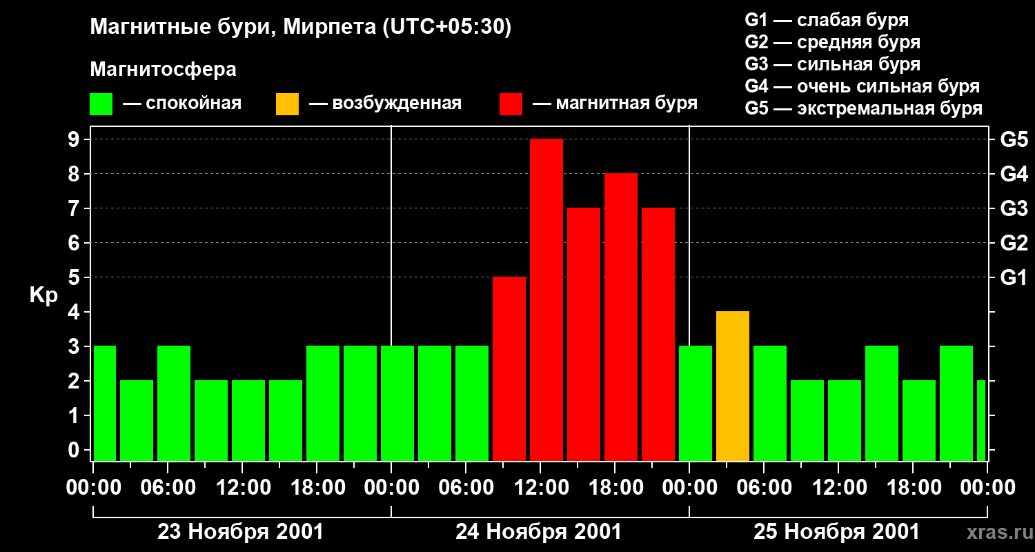 Изменения геомагнитного индекса Kp