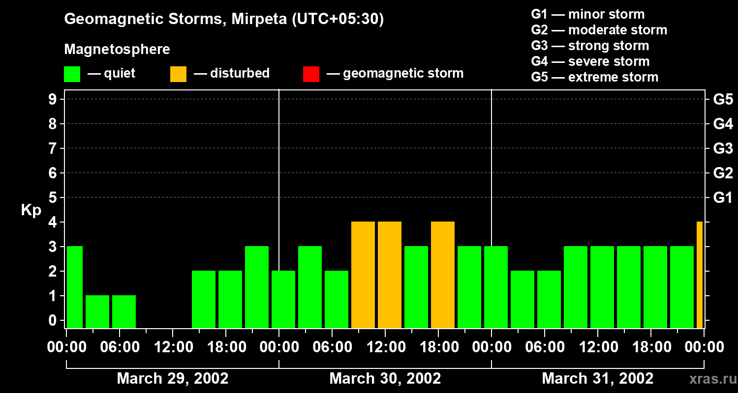 Changes in the geomagnetic index Kp