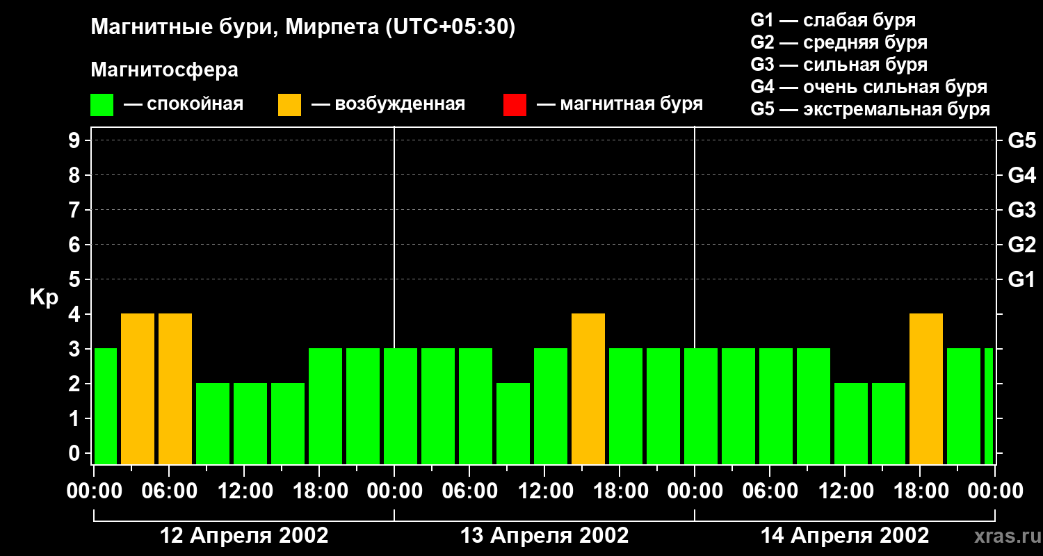Изменения геомагнитного индекса Kp