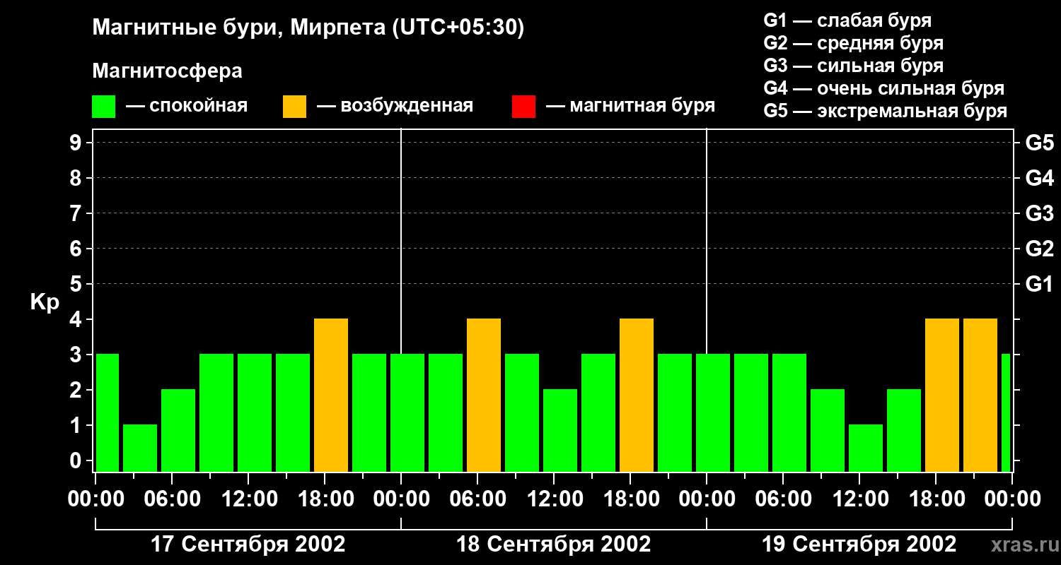 Изменения геомагнитного индекса Kp