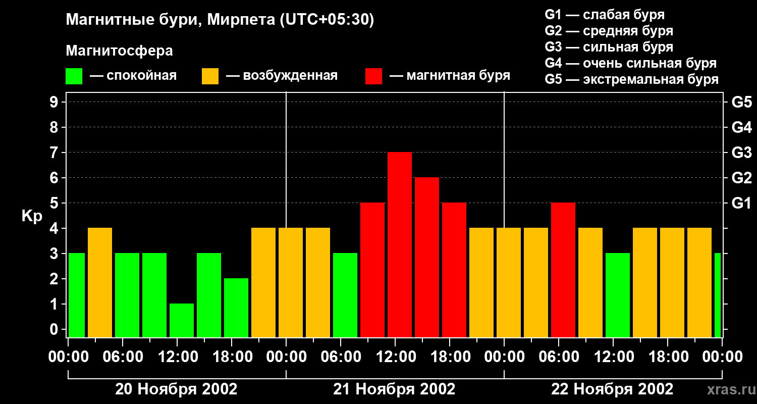 Изменения геомагнитного индекса Kp