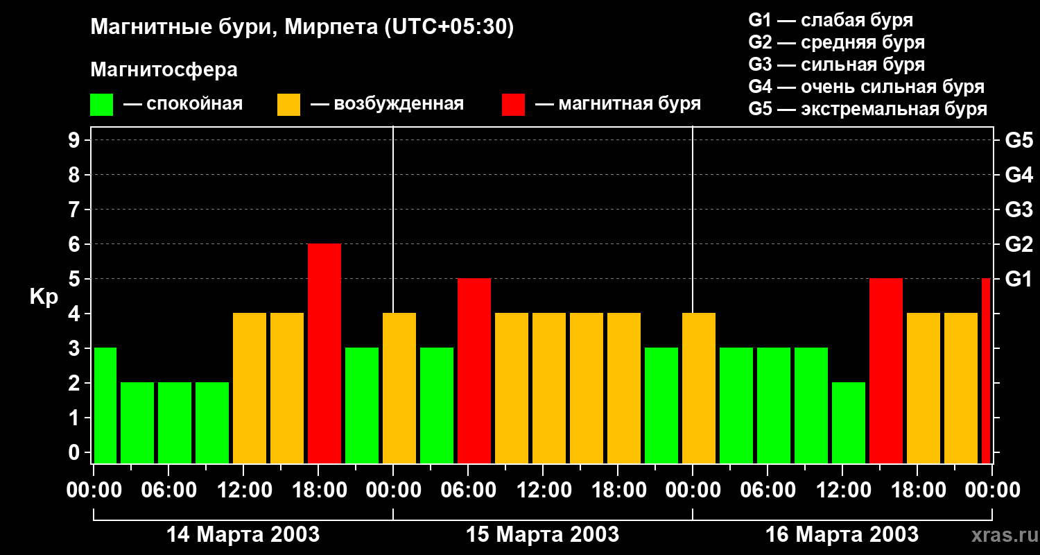 Изменения геомагнитного индекса Kp