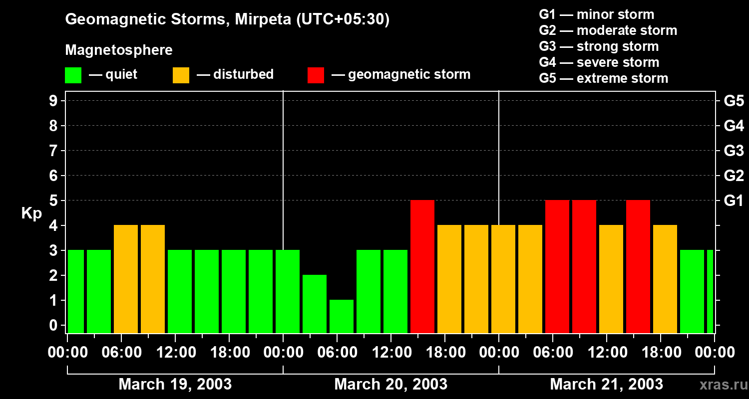 Changes in the geomagnetic index Kp