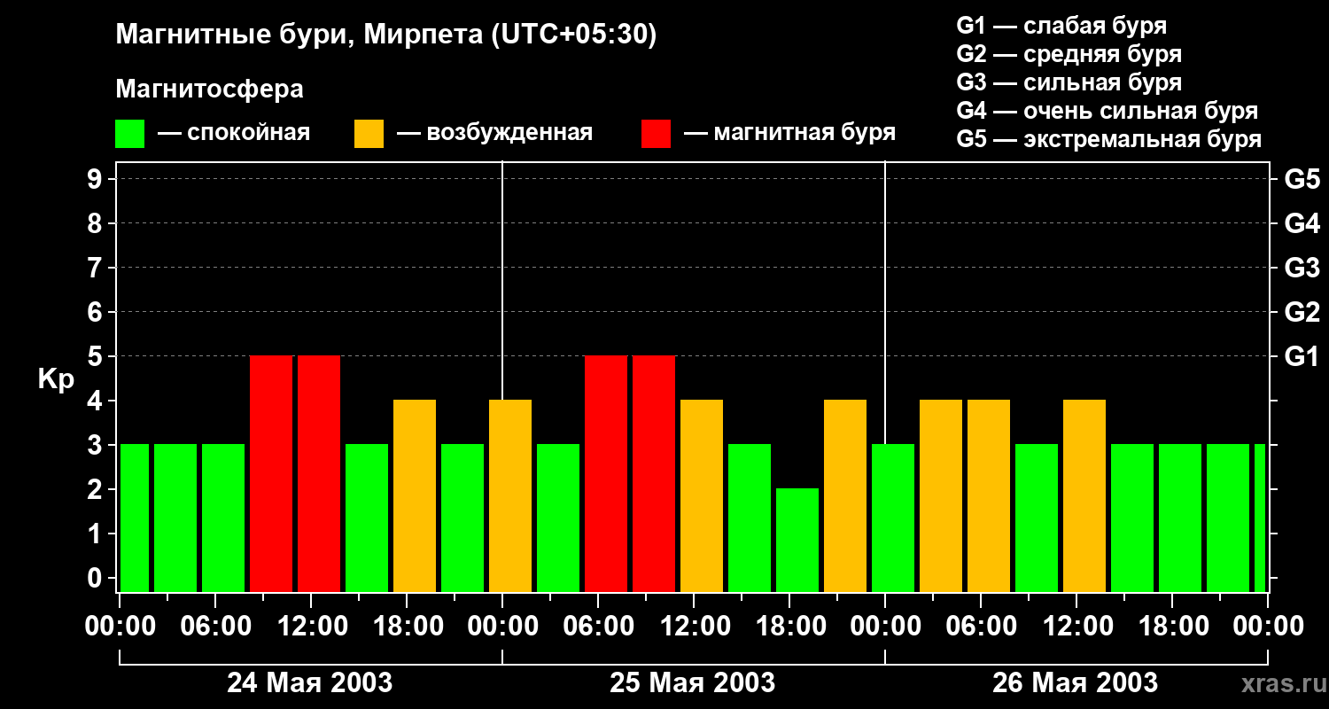 Изменения геомагнитного индекса Kp