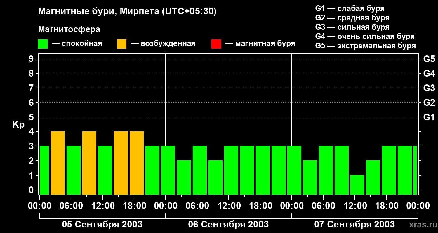 Изменения геомагнитного индекса Kp
