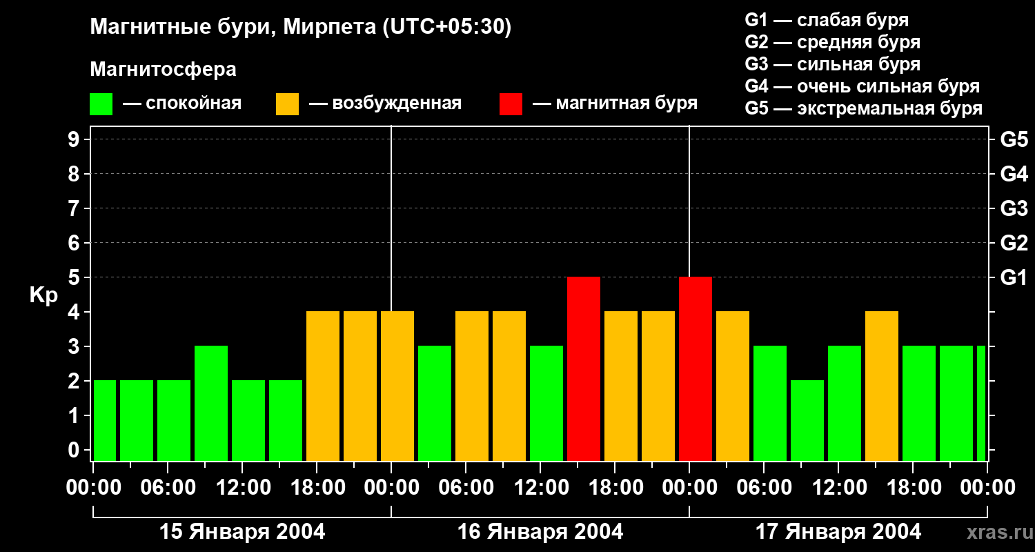Изменения геомагнитного индекса Kp