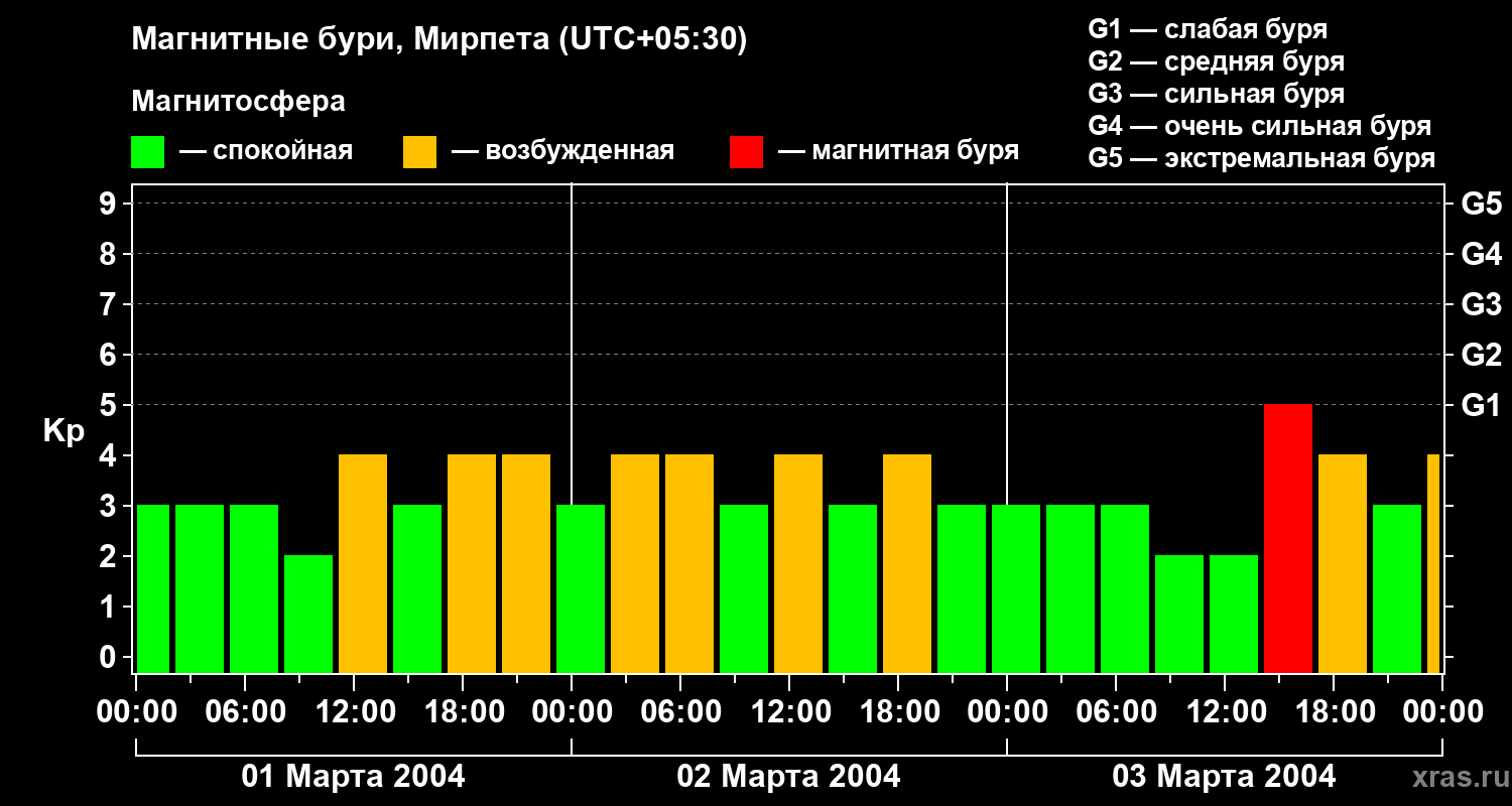 Изменения геомагнитного индекса Kp