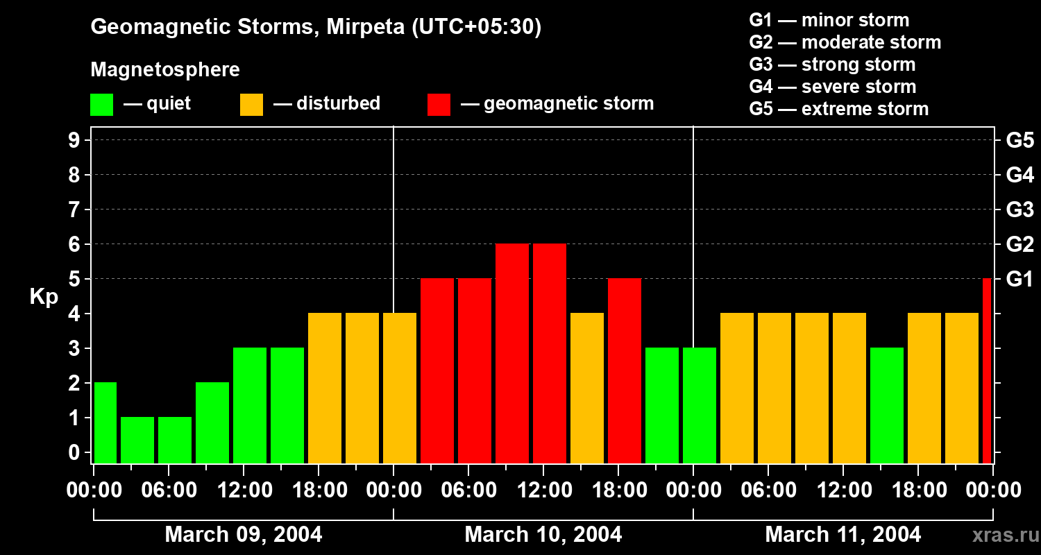 Changes in the geomagnetic index Kp