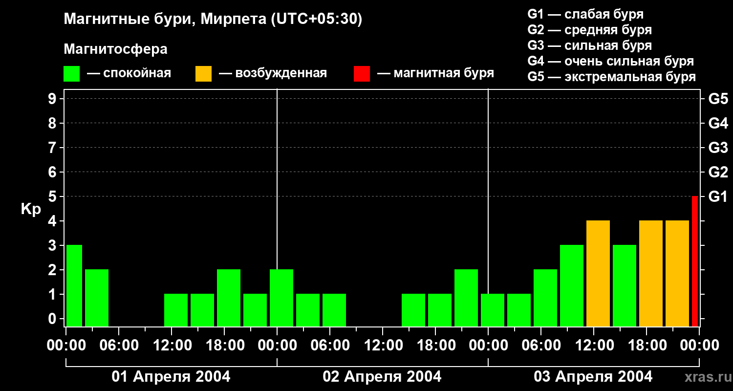Изменения геомагнитного индекса Kp