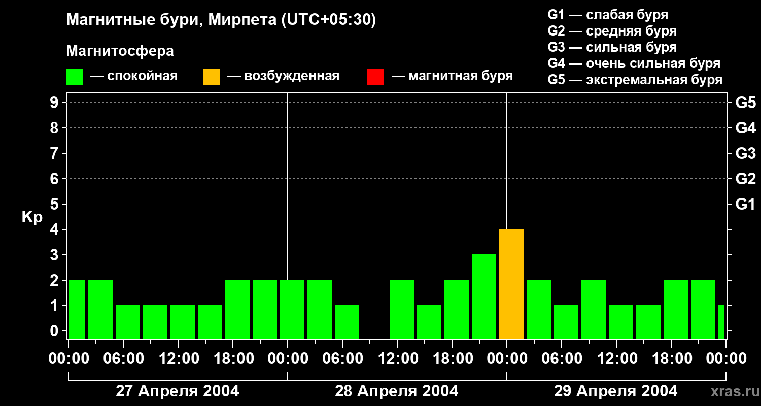 Изменения геомагнитного индекса Kp