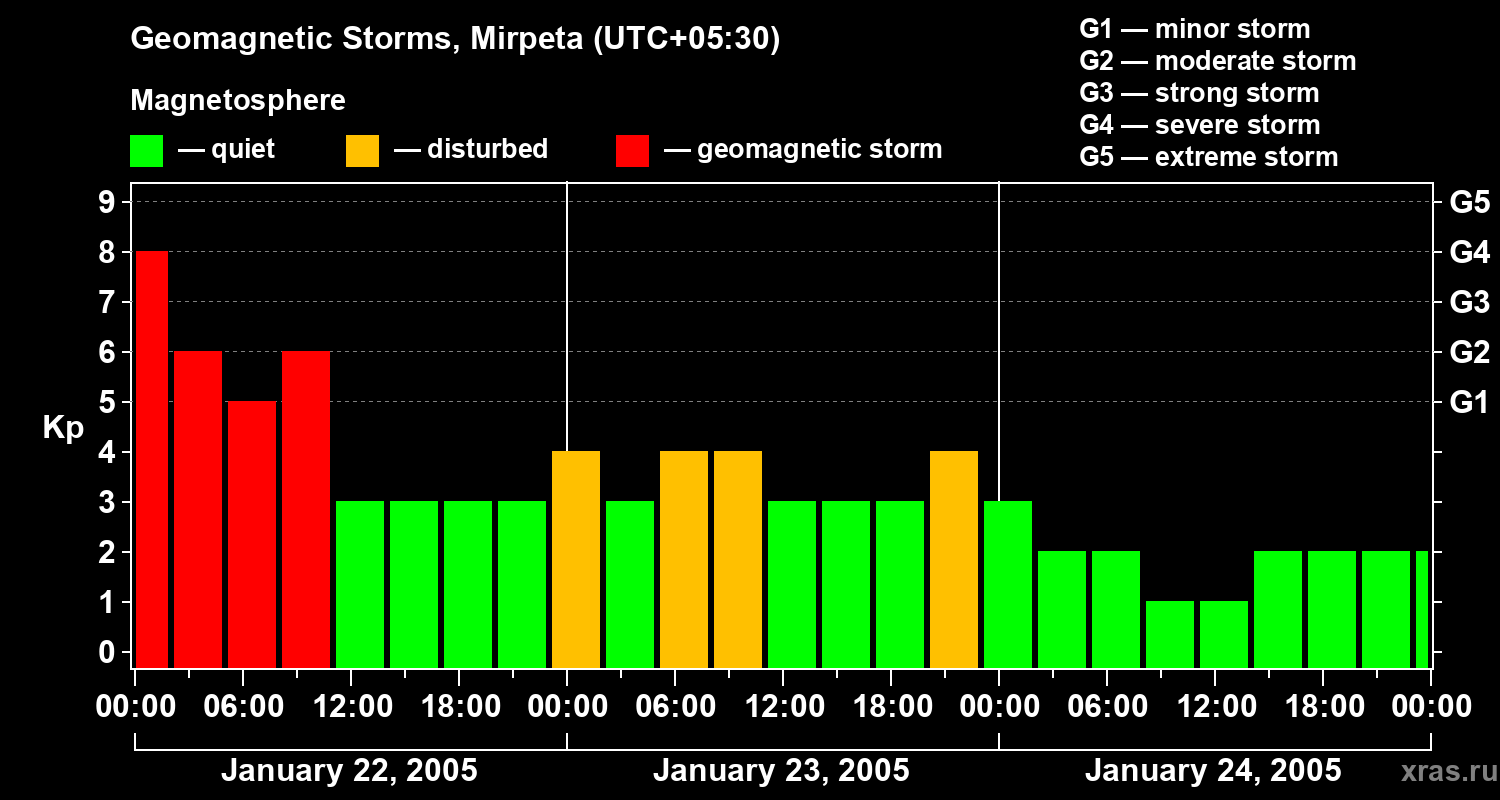 Changes in the geomagnetic index Kp