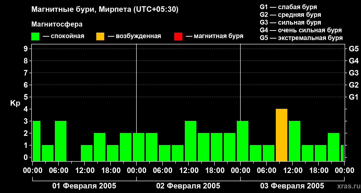 Изменения геомагнитного индекса Kp