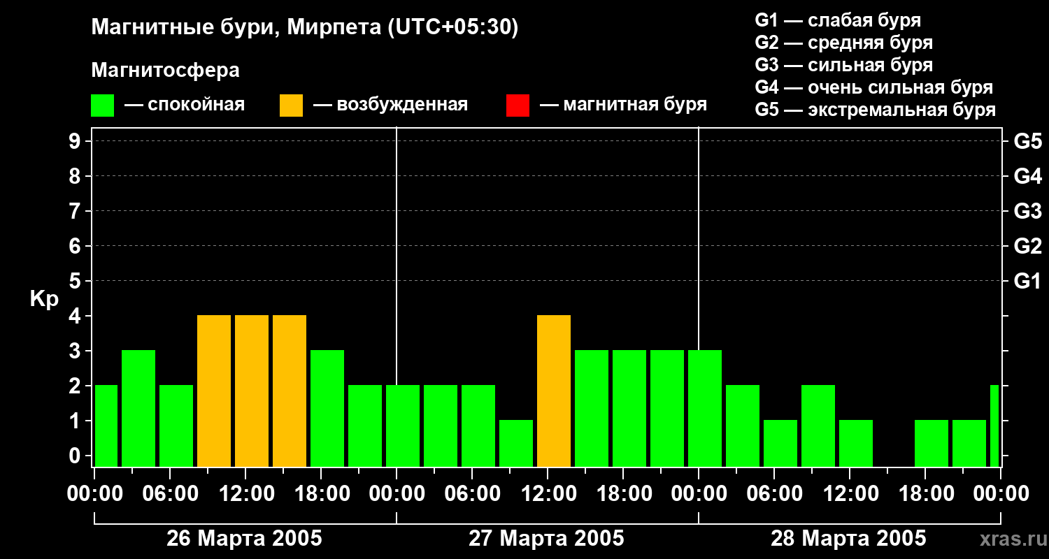 Изменения геомагнитного индекса Kp