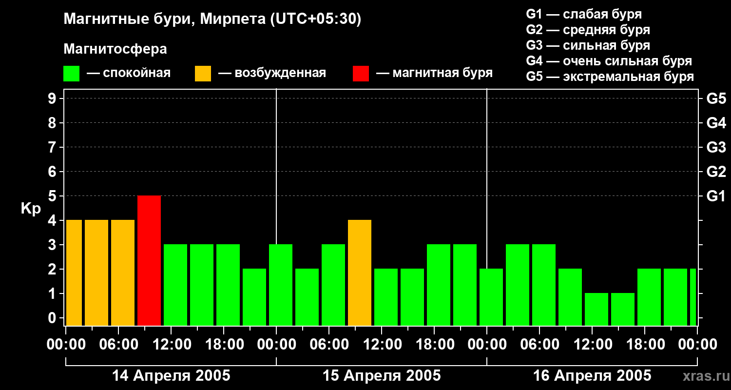 Изменения геомагнитного индекса Kp