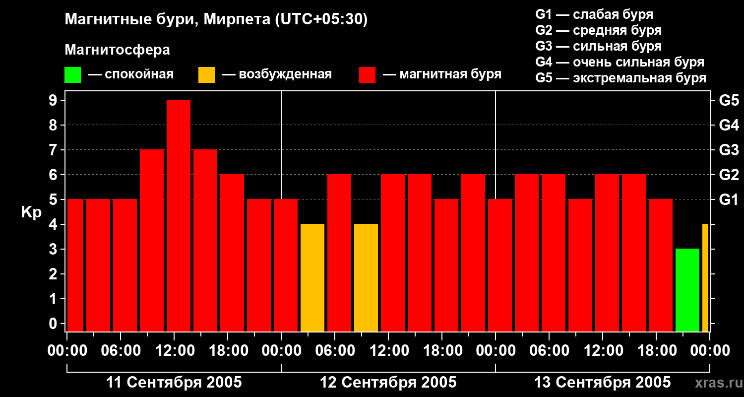 Изменения геомагнитного индекса Kp