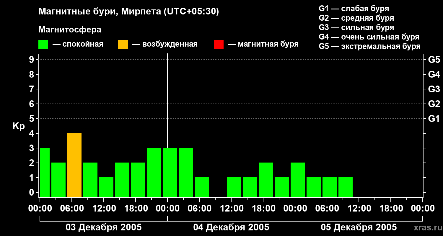 Изменения геомагнитного индекса Kp