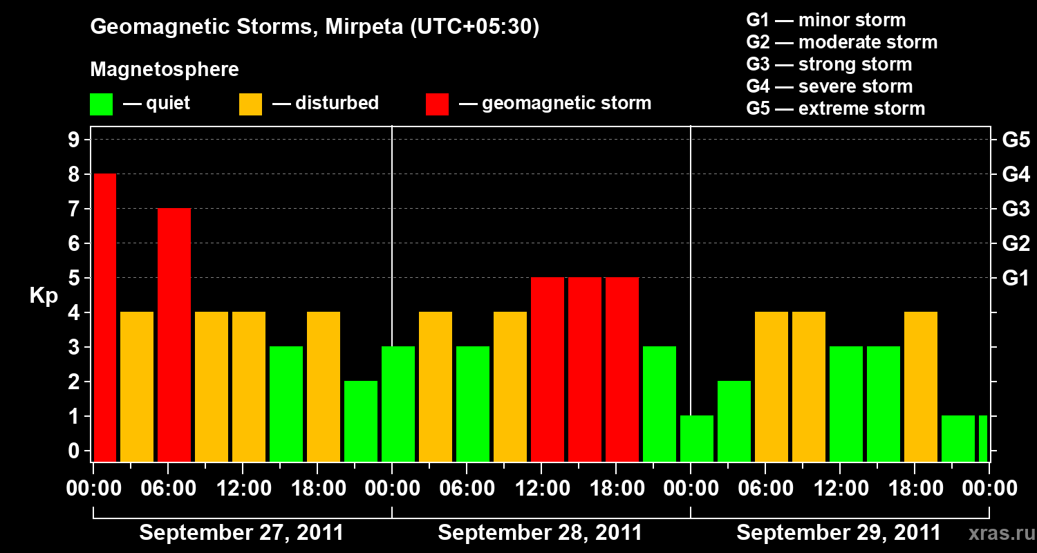 Changes in the geomagnetic index Kp