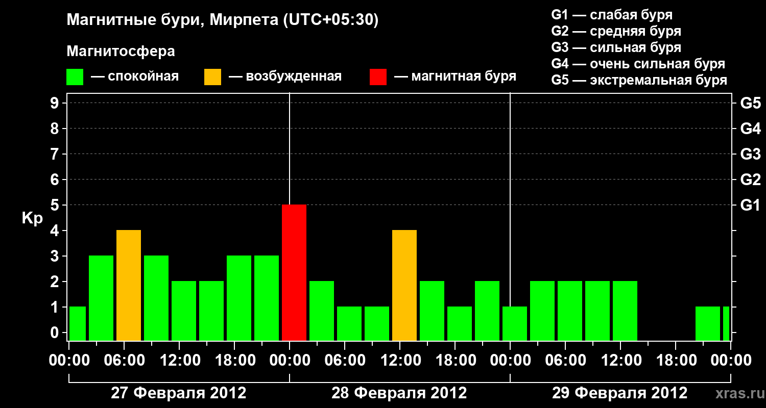 Изменения геомагнитного индекса Kp