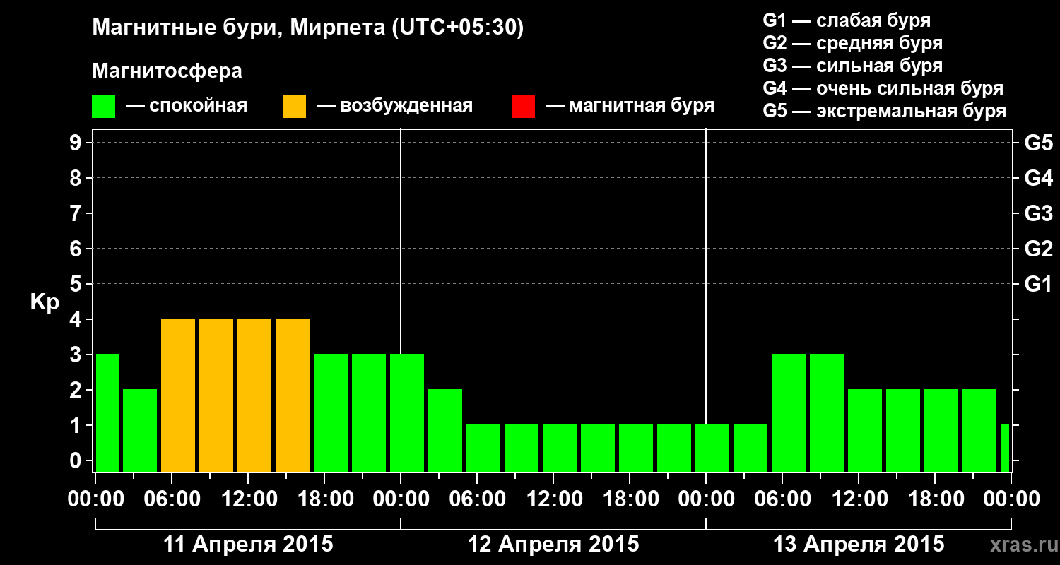 Изменения геомагнитного индекса Kp