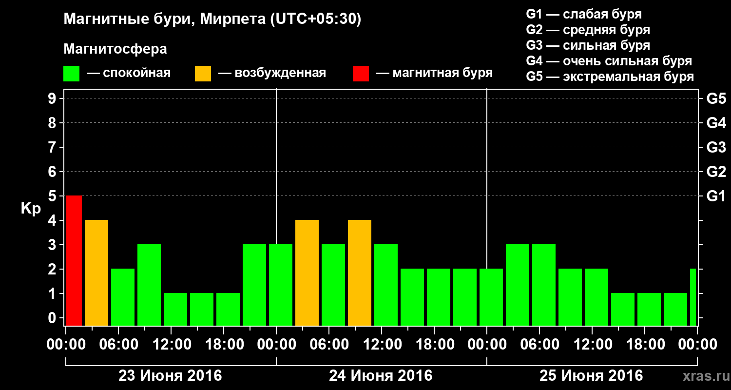 Изменения геомагнитного индекса Kp