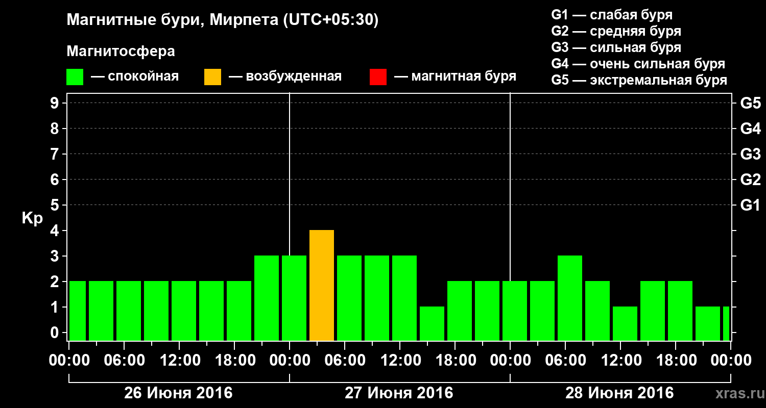 Изменения геомагнитного индекса Kp