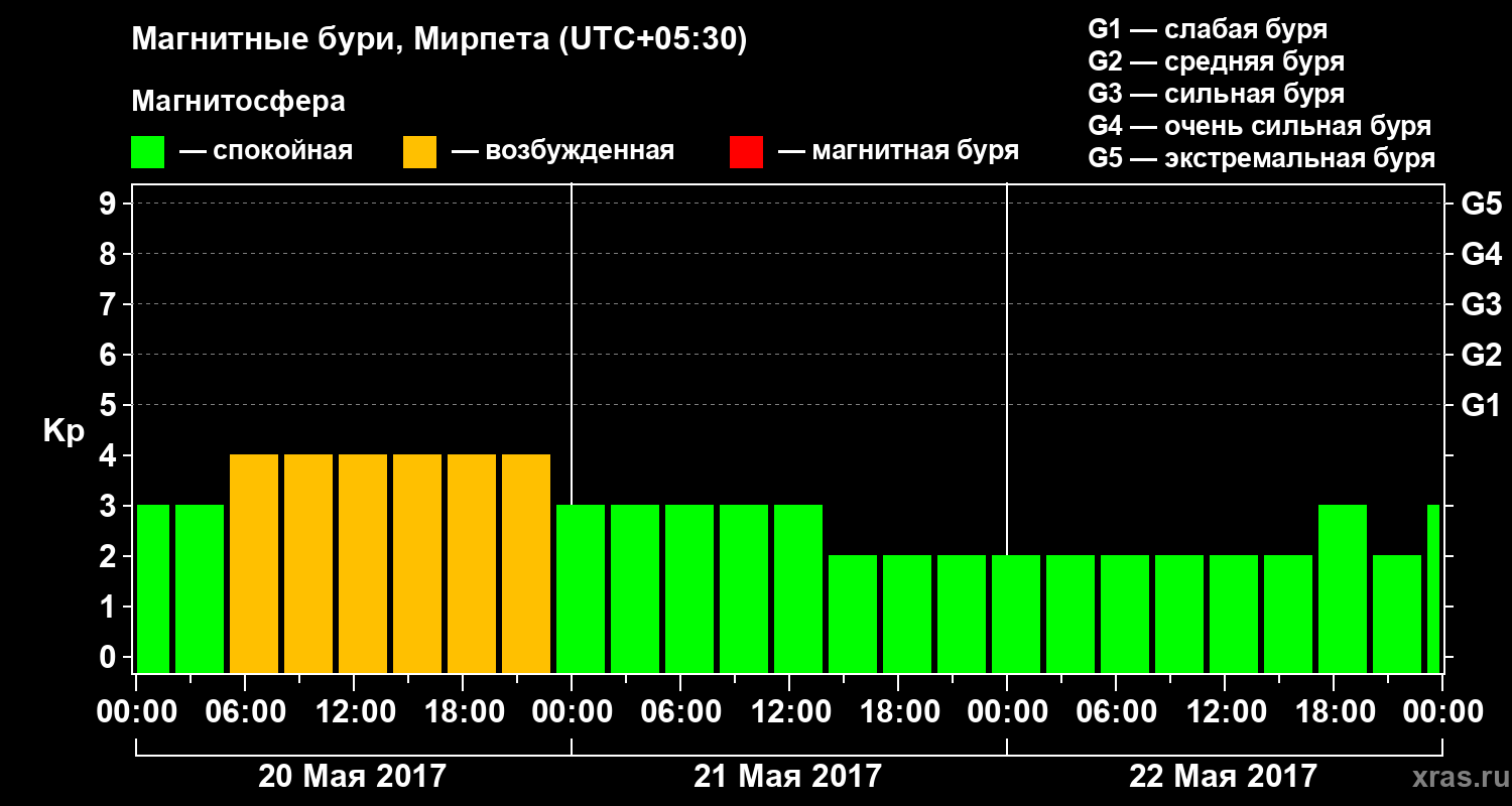 Изменения геомагнитного индекса Kp
