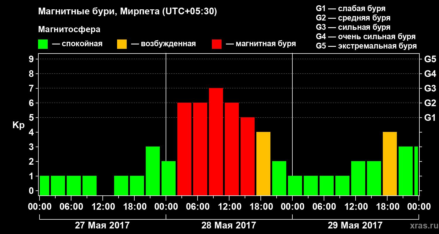 Изменения геомагнитного индекса Kp