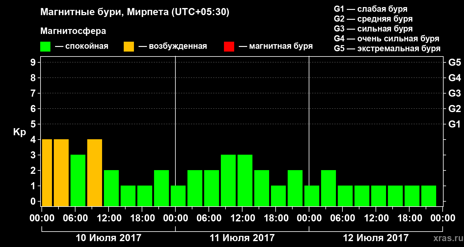 Изменения геомагнитного индекса Kp