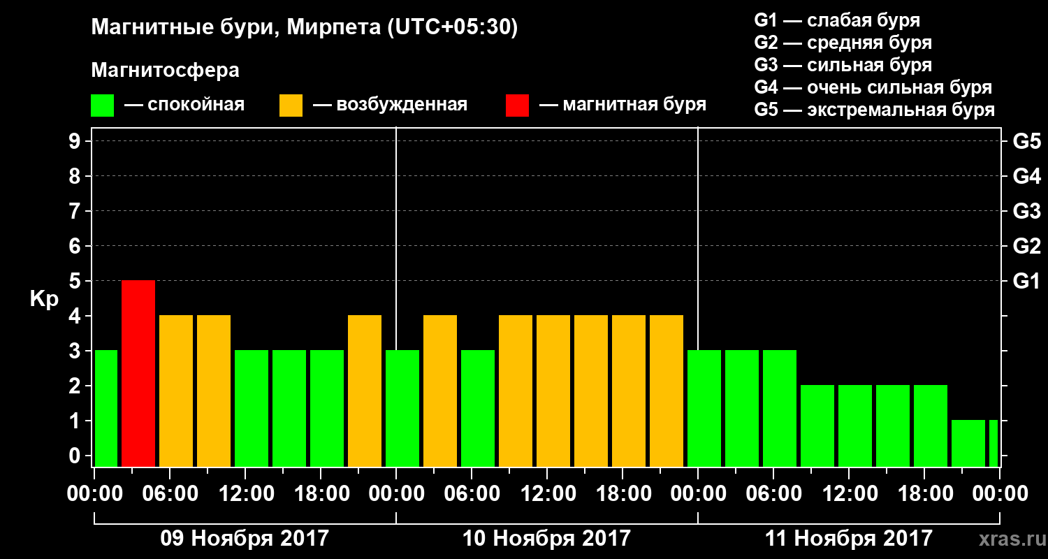 Изменения геомагнитного индекса Kp