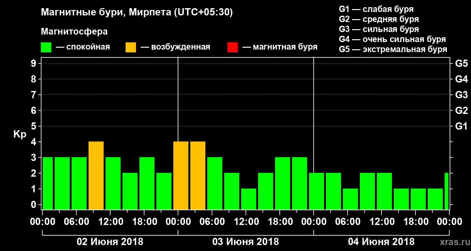 Изменения геомагнитного индекса Kp