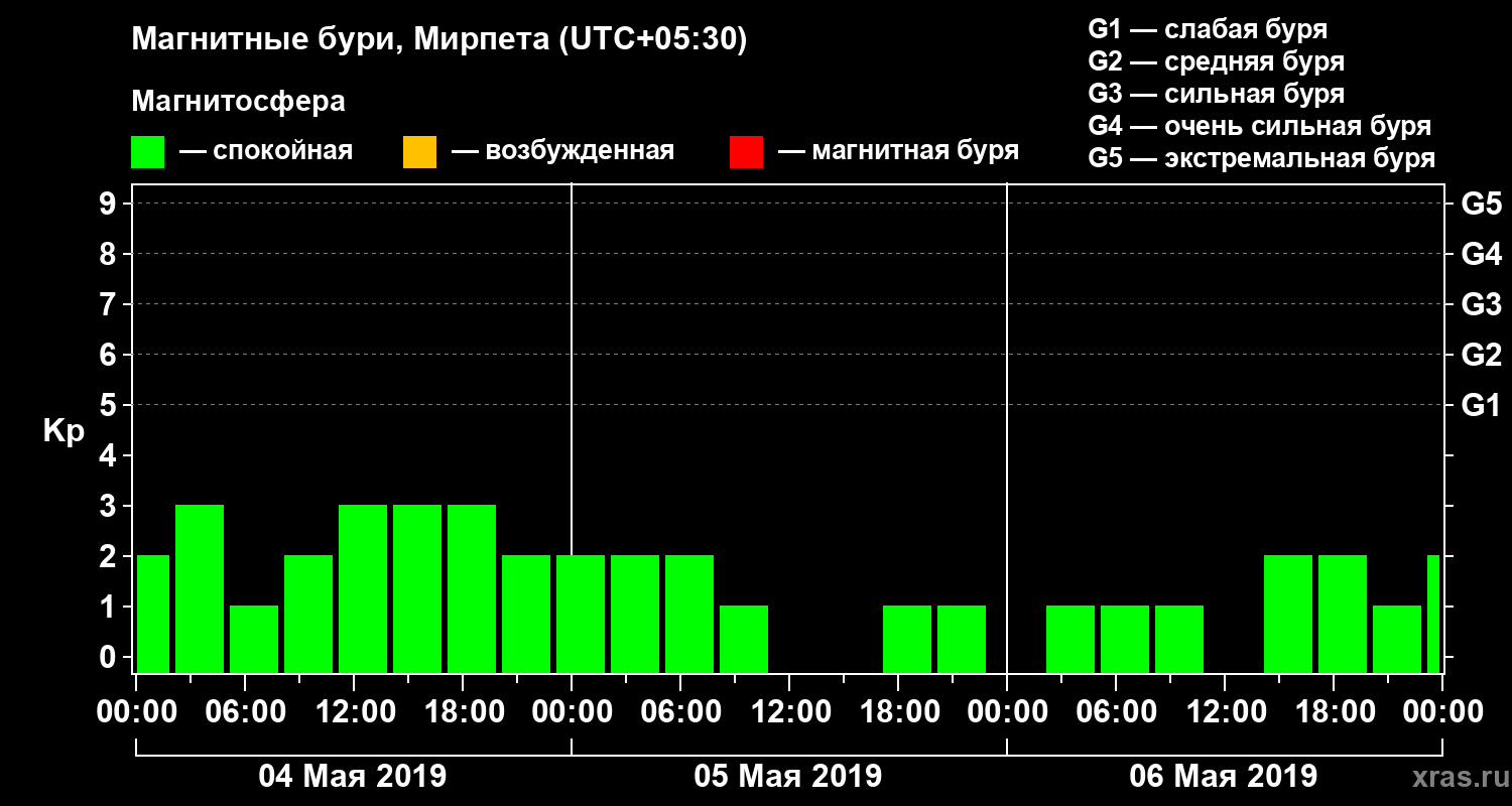 Изменения геомагнитного индекса Kp