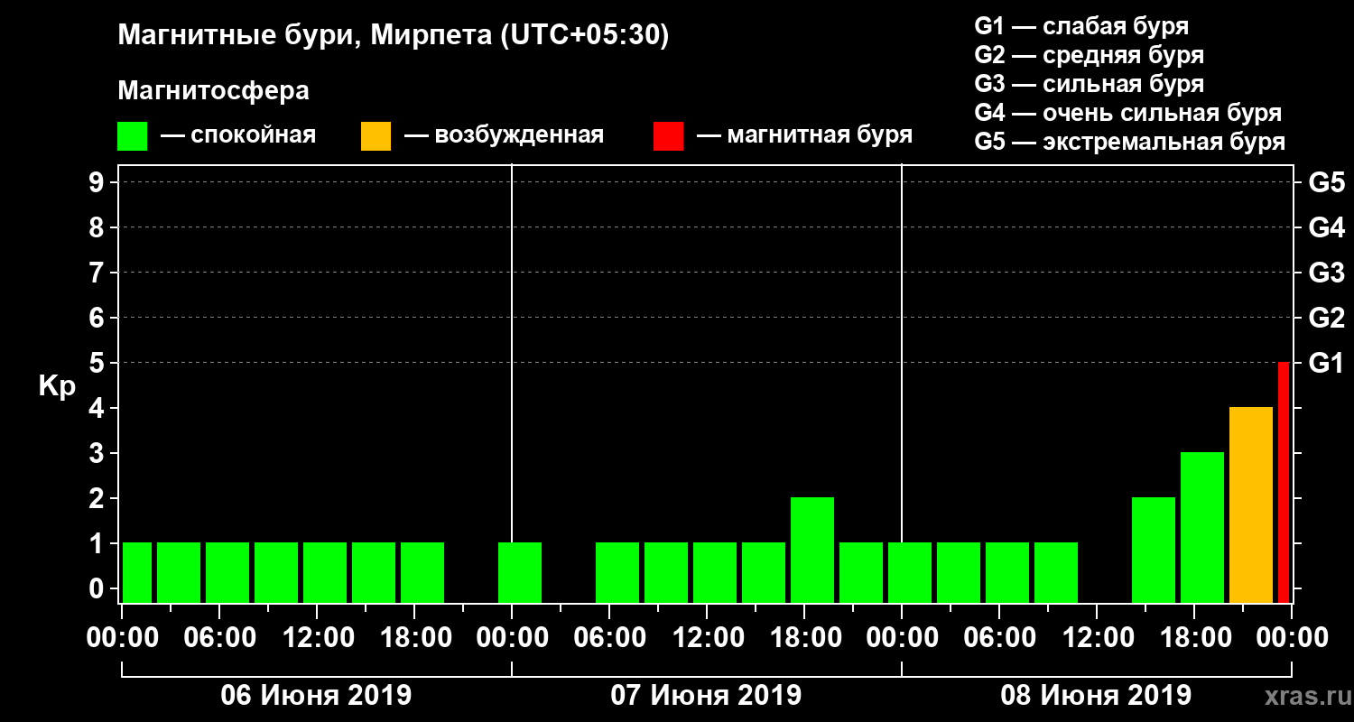 Изменения геомагнитного индекса Kp