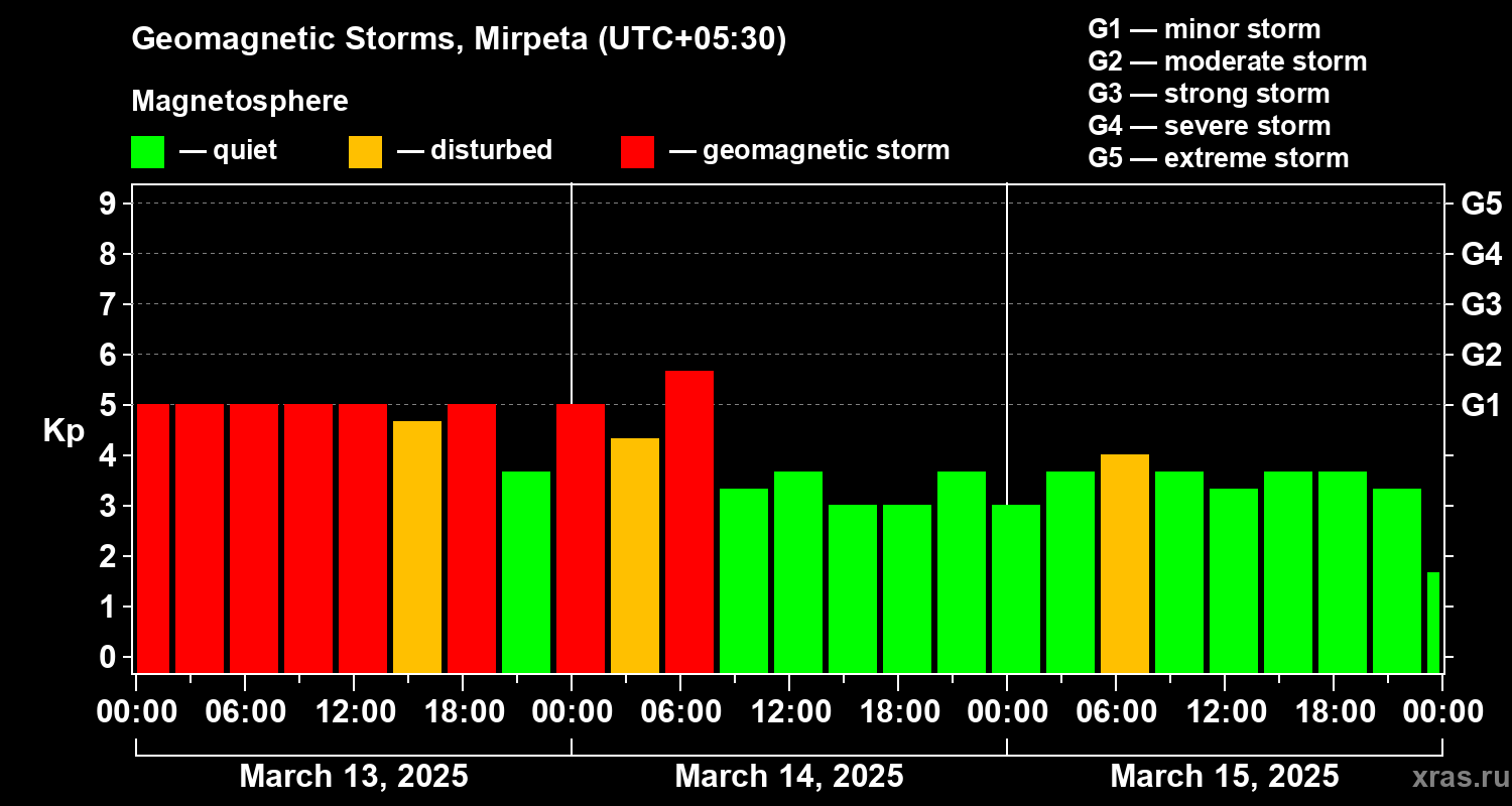 Changes in the geomagnetic index Kp