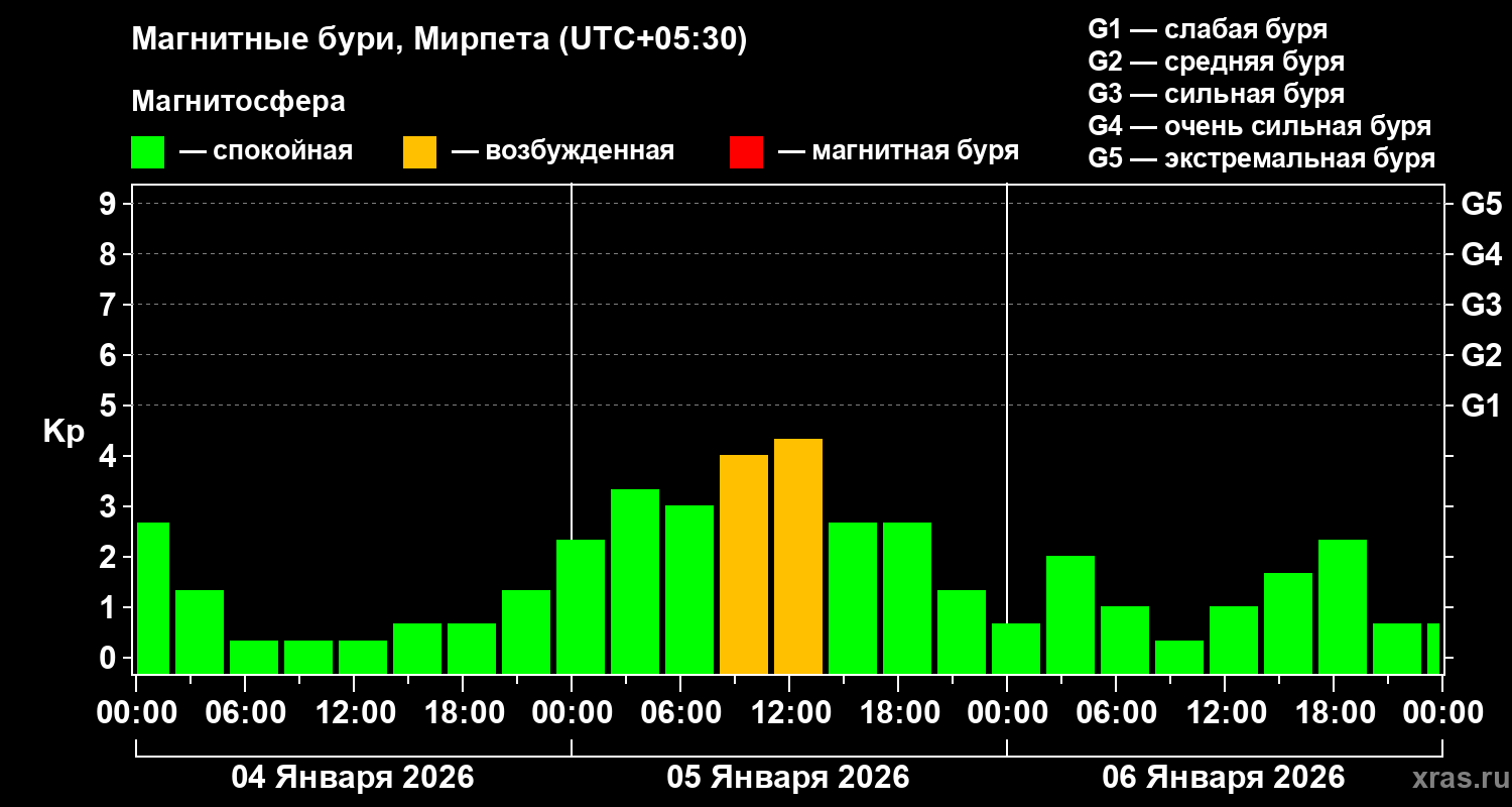 Изменения геомагнитного индекса Kp