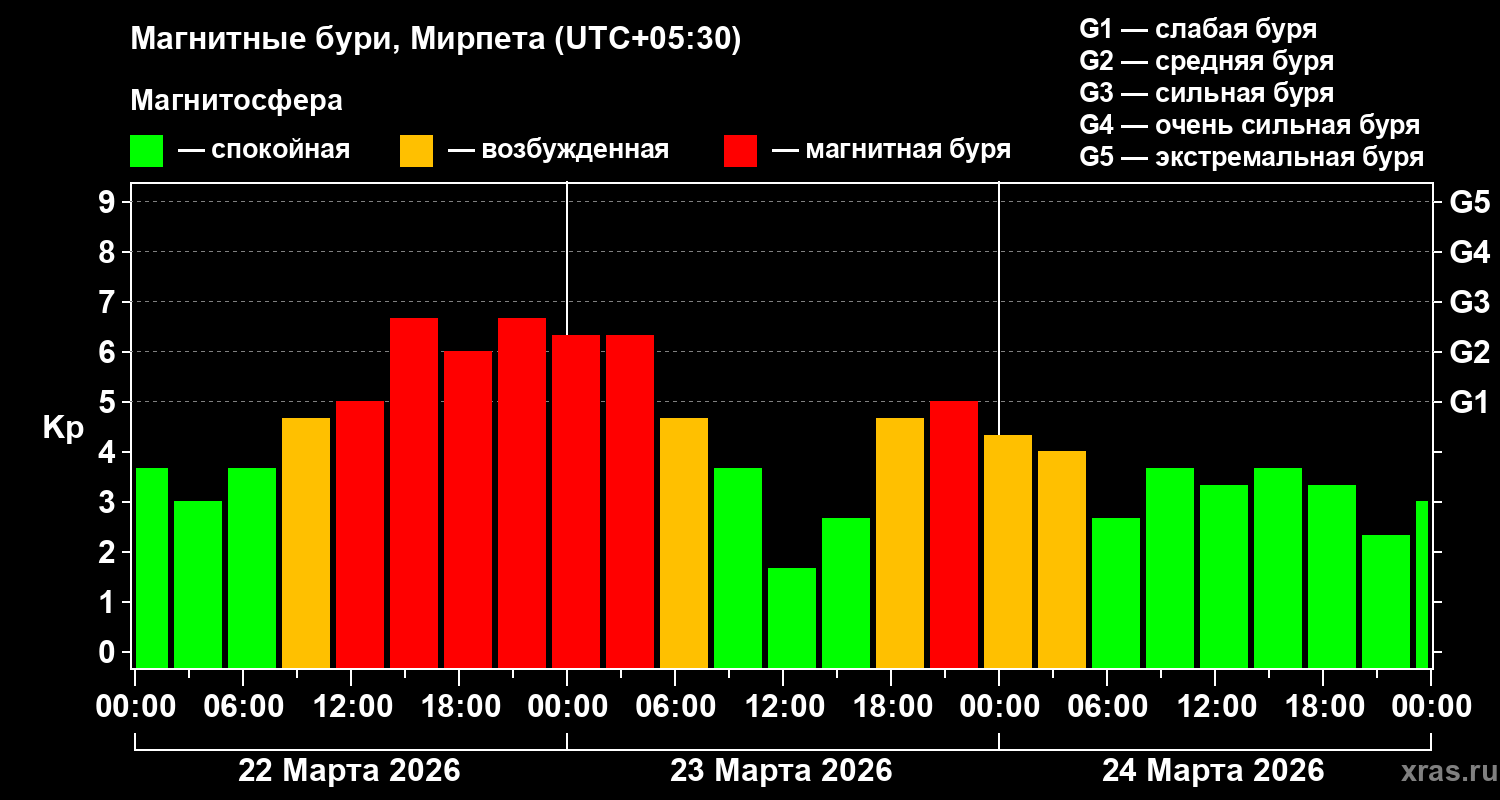 Изменения геомагнитного индекса Kp