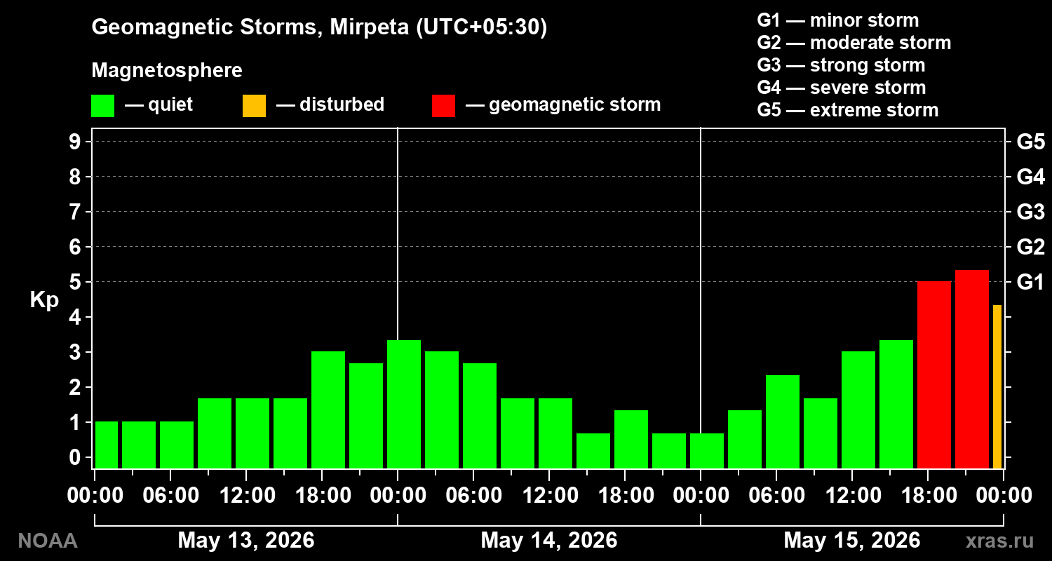 Geomagnetic index Kp for 3 days