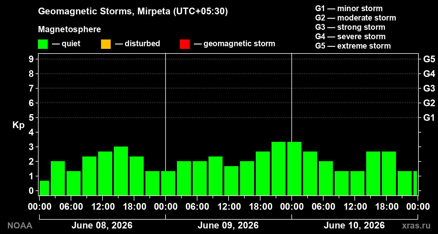 Geomagnetic index Kp for 3 days